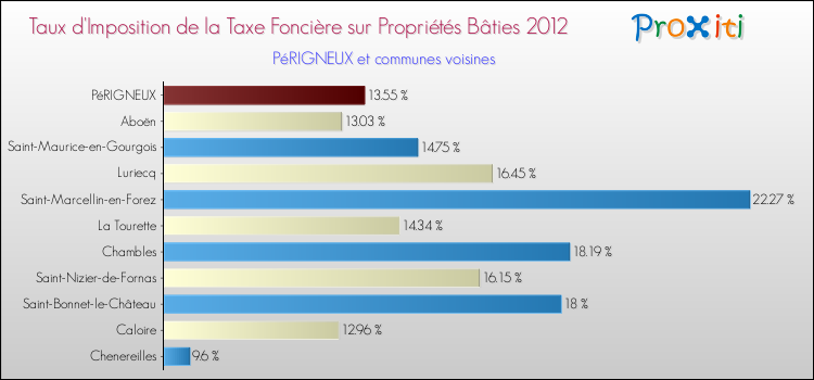 Taux d'imposition de la taxe foncière sur le bati 2012 pour PéRIGNEUX et les communes proches Comparaison des taux d'imposition de la taxe foncière sur le bati 2012 pour PéRIGNEUX et les communes voisines