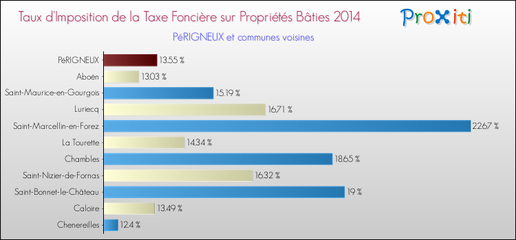 Taux d'imposition de la taxe foncière sur le bati 2014 pour PéRIGNEUX et les communes proches Comparaison des taux d'imposition de la taxe foncière sur le bati 2014 pour PéRIGNEUX et les communes voisines