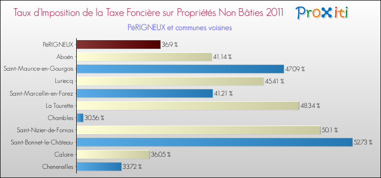 Taux d'imposition de la taxe foncière sur les immeubles et terrains non batis 2011 pour PéRIGNEUX et les communes proches Comparaison des taux d'imposition de la taxe foncière sur les immeubles et terrains non batis 2011 pour PéRIGNEUX et les communes voisines