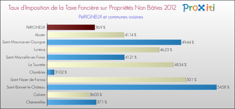 Taux d'imposition de la taxe foncière sur les immeubles et terrains non batis 2012 pour PéRIGNEUX et les communes proches Comparaison des taux d'imposition de la taxe foncière sur les immeubles et terrains non batis 2012 pour PéRIGNEUX et les communes voisines