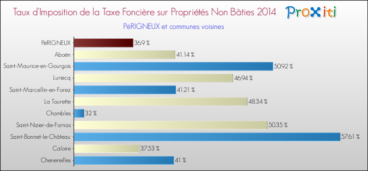 Taux d'imposition de la taxe foncière sur les immeubles et terrains non batis 2014 pour PéRIGNEUX et les communes proches Comparaison des taux d'imposition de la taxe foncière sur les immeubles et terrains non batis 2014 pour PéRIGNEUX et les communes voisines