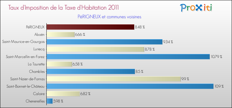 Taux d'imposition de la taxe d'habitation 2011 pour PéRIGNEUX et les communes proches Comparaison des taux d'imposition de la taxe d'habitation 2011 pour PéRIGNEUX et les communes voisines