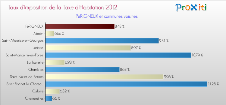 Taux d'imposition de la taxe d'habitation 2012 pour PéRIGNEUX et les communes proches Comparaison des taux d'imposition de la taxe d'habitation 2012 pour PéRIGNEUX et les communes voisines