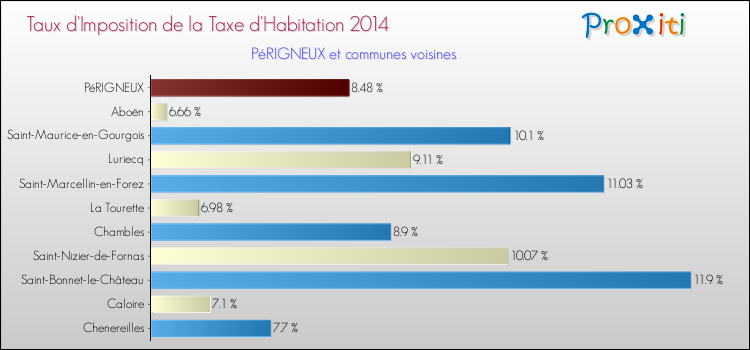 Taux d'imposition de la taxe d'habitation 2014 pour PéRIGNEUX et les communes proches Comparaison des taux d'imposition de la taxe d'habitation 2014 pour PéRIGNEUX et les communes voisines