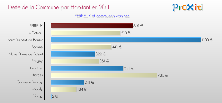 Dette par habitant de la commune en 2011 pour PERREUX et les communes proches Comparaison de la dette par habitant de la commune en 2011 pour PERREUX et les communes voisines