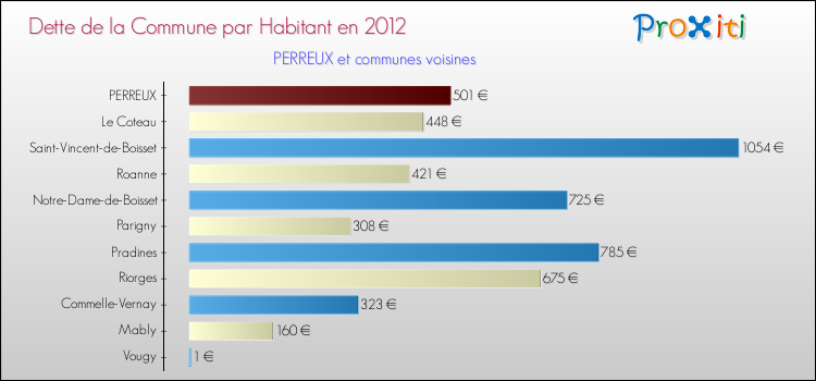Dette par habitant de la commune en 2012 pour PERREUX et les communes proches Comparaison de la dette par habitant de la commune en 2012 pour PERREUX et les communes voisines