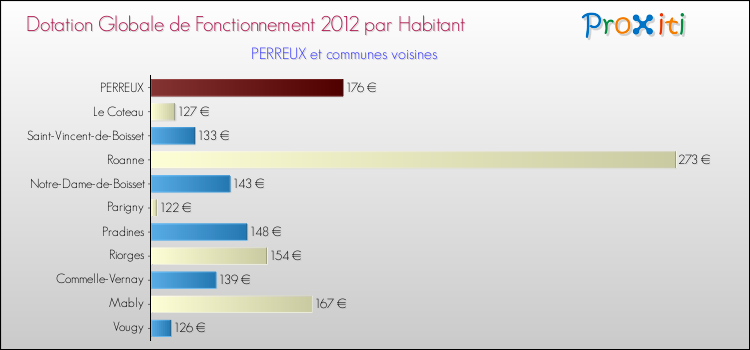 Montant des dotations globales de fonctionnement DGF par Habitant pour PERREUX et les communes proches Comparaison des des dotations globales de fonctionnement DGF par habitant pour PERREUX et les communes voisines