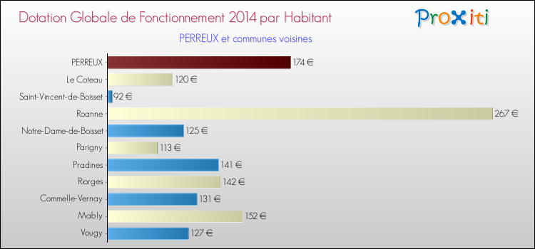 Montant des dotations globales de fonctionnement DGF par Habitant pour PERREUX et les communes proches en 2014. Comparaison des des dotations globales de fonctionnement DGF par habitant pour PERREUX et les communes voisines en 2014.