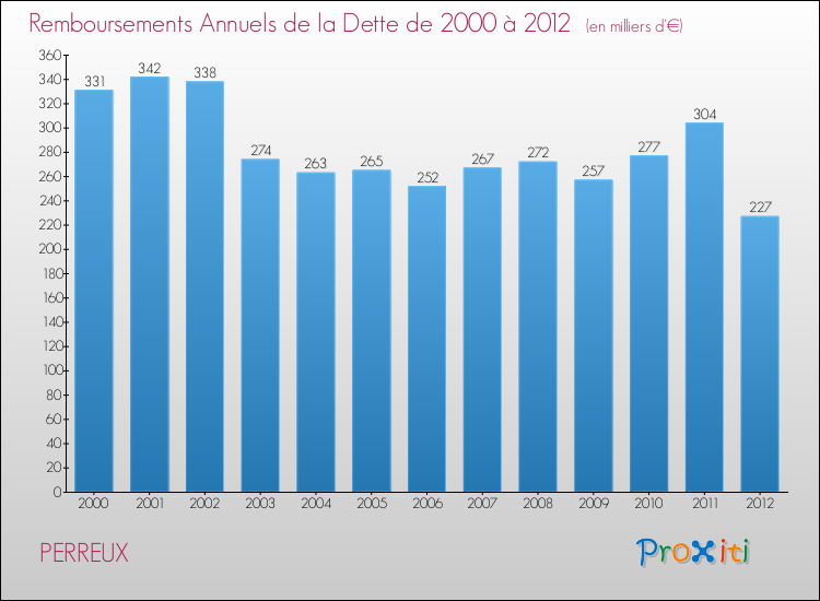Evolution de l'annuité de la dette pour la commune de PERREUX de 2000 à 2012 Annuités de la dette pour PERREUX de 2000 à 2012