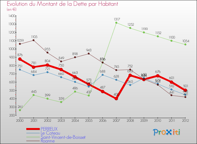 Evolution de la dette par habitant pour la commune de PERREUX et les communes proches de 2000 à 2012 Comparaison de la dette par habitant pour PERREUX et les communes voisines de 2000 à 2012