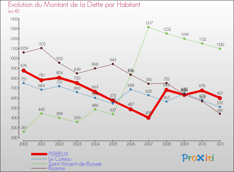 Evolution de la dette par habitant pour la commune de PERREUX et les communes proches Comparaison de la dette par habitant pour PERREUX et les communes voisines