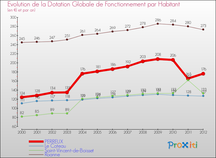 Evolution et montant de la dotation globale de fonctionnement par Habitant pour PERREUX et les communes proches Comparaison des dotations globales de fonctionnement par habitant pour PERREUX et les communes voisines