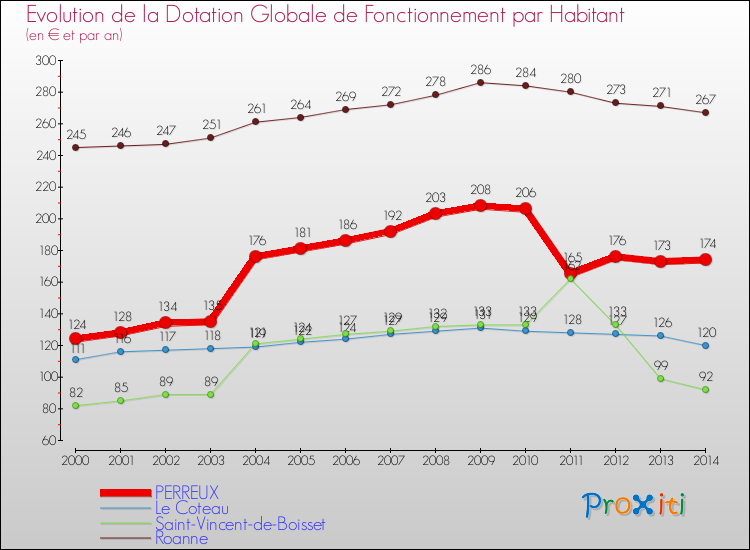 Evolution et montant de la dotation globale de fonctionnement par Habitant pour PERREUX et les communes proches de 2000 à 2014. Comparaison des dotations globales de fonctionnement par habitant pour PERREUX et les communes voisines de 2000 à 2014.