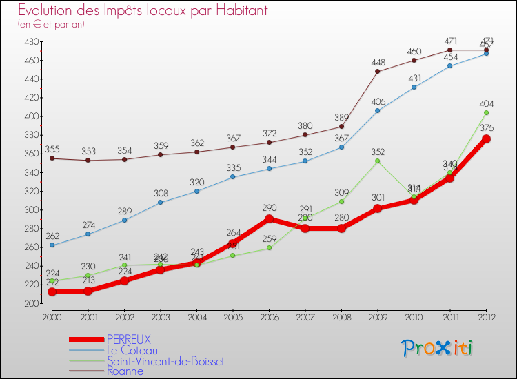 Evolution et montant des impôts locaux par Habitant pour PERREUX et les communes proches Comparaison des impôts locaux par habitant pour PERREUX et les communes voisines