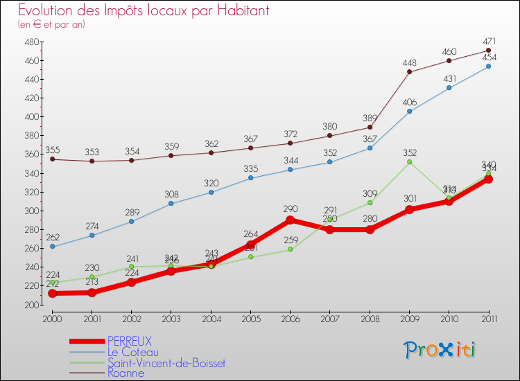 Evolution et montant des impôts locaux par Habitant pour PERREUX et les communes proches Comparaison des impôts locaux par habitant pour PERREUX et les communes voisines