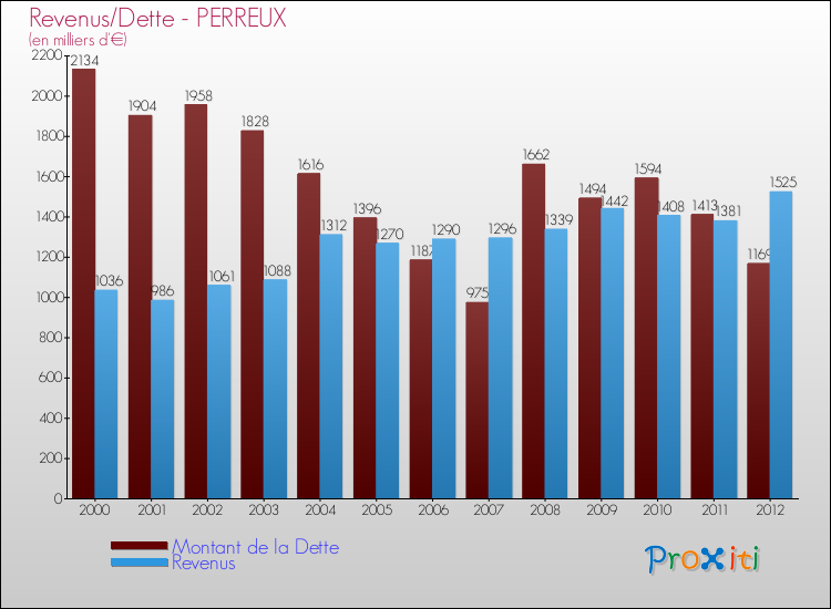 Evolution comparée de la dette et des revenus pour la commune de PERREUX de 2000 à 2012 Comparaison de la dette et des revenus pour PERREUX de 2000 à 2012