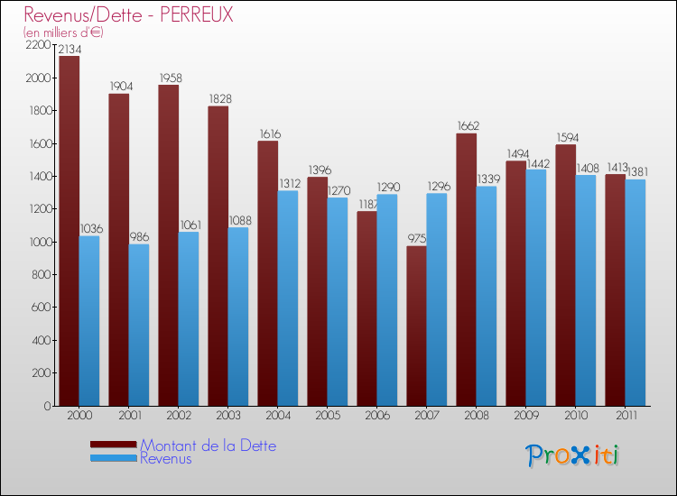 Evolution comparée de la dette et des revenus pour la commune de PERREUX de 2000 à 2011 Comparaison de la dette et des revenus pour PERREUX de 2000 à 2011