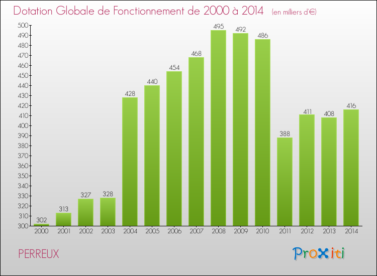 Evolution du montant de la Dotation Globale de Fonctionnement pour la commune de PERREUX de 2000 à 2014 Evolution du montant de la Dotation Globale de Fonctionnement pour PERREUX de 2000 à 2014