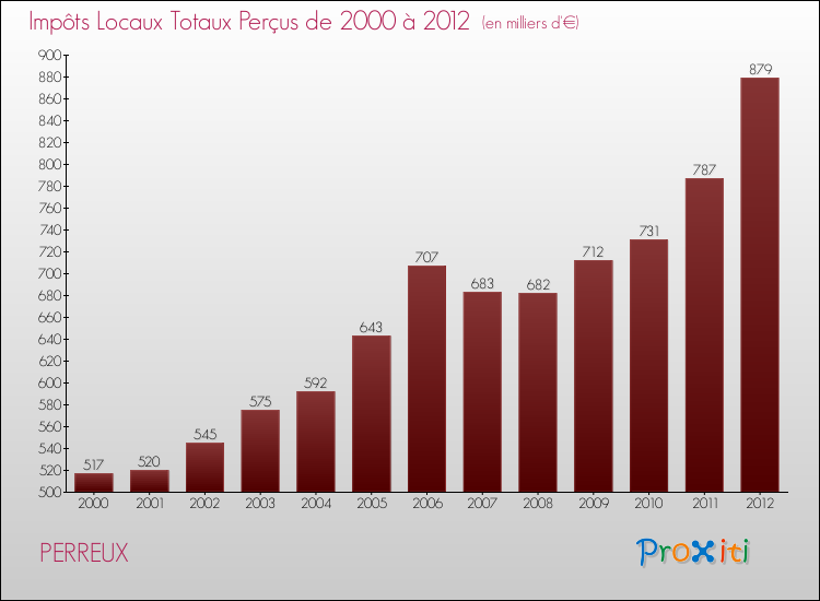 Evolution des Impôts Locaux pour la commune de PERREUX de 2000 à 2012 Evolution des Impôts Locaux pour PERREUX de 2000 à 2012