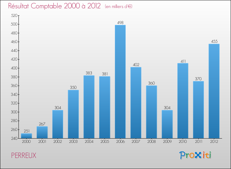 Evolution du résultat comptable pour la commune de PERREUX de 2000 à 2012 Evolution du résultat comptable pour PERREUX de 2000 à 2012