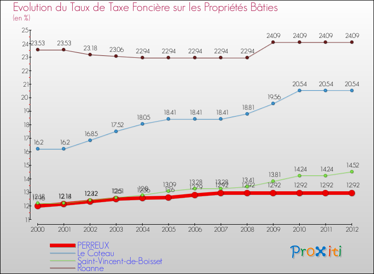 Evolution du taux de la taxe foncière sur le bati pour PERREUX et les communes proches de 2000 à 2012 Comparaison des taux de taxe foncière sur le bati pour PERREUX et les communes voisines de 2000 à 2012
