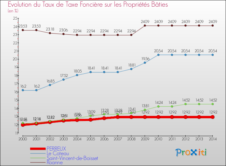 Evolution du taux de la taxe foncière sur le bati pour PERREUX et les communes proches de 2000 à 2014 Comparaison des taux de taxe foncière sur le bati pour PERREUX et les communes voisines de 2000 à 2014