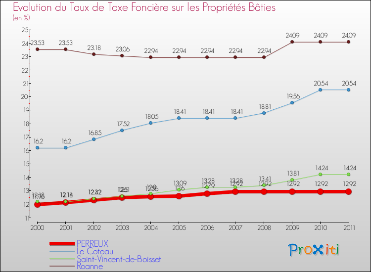 Evolution du taux de la taxe foncière sur le bati pour PERREUX et les communes proches Comparaison des taux de taxe foncière sur le bati pour PERREUX et les communes voisines