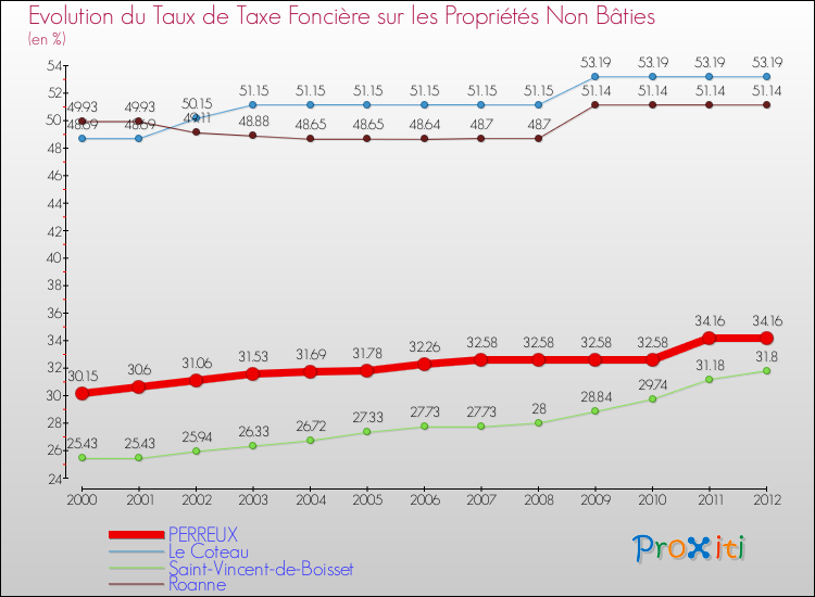 Evolution du taux de la taxe foncière sur les immeubles et terrains non batis pour PERREUX et les communes proches de 2000 à 2012 Comparaison des taux de la taxe foncière sur les immeubles et terrains non batis pour PERREUX et les communes voisines de 2000 à 2012