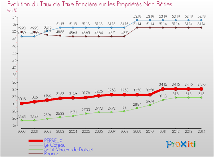 Evolution du taux de la taxe foncière sur les immeubles et terrains non batis pour PERREUX et les communes proches de 2000 à 2014 Comparaison des taux de la taxe foncière sur les immeubles et terrains non batis pour PERREUX et les communes voisines de 2000 à 2014