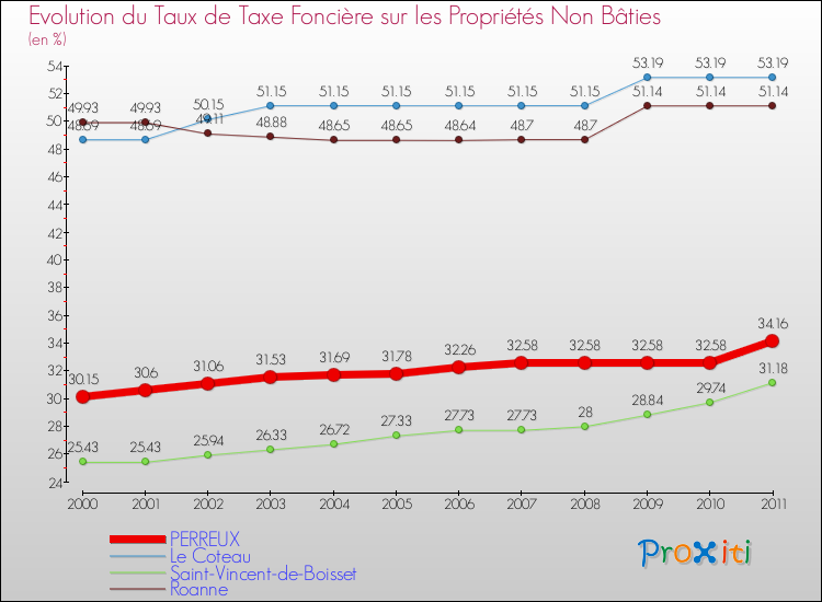 Evolution du taux de la taxe foncière sur les immeubles et terrains non batis pour PERREUX et les communes proches Comparaison des taux de la taxe foncière sur les immeubles et terrains non batis pour PERREUX et les communes voisines