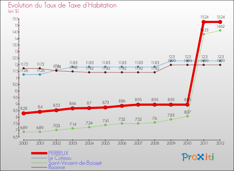 Evolution du taux de la taxe d'habitation pour PERREUX et les communes proches Comparaison des taux de la taxe d'habitation pour PERREUX et les communes voisines