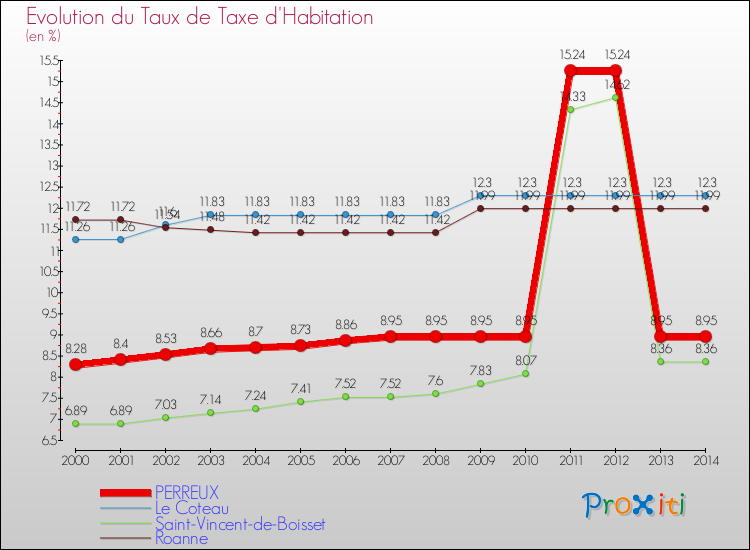 Evolution du taux de la taxe d'habitation pour PERREUX et les communes proches de 2000 à 2014 Comparaison des taux de la taxe d'habitation pour PERREUX et les communes voisines de 2000 à 2014