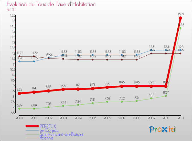 Evolution du taux de la taxe d'habitation pour PERREUX et les communes proches Comparaison des taux de la taxe d'habitation pour PERREUX et les communes voisines