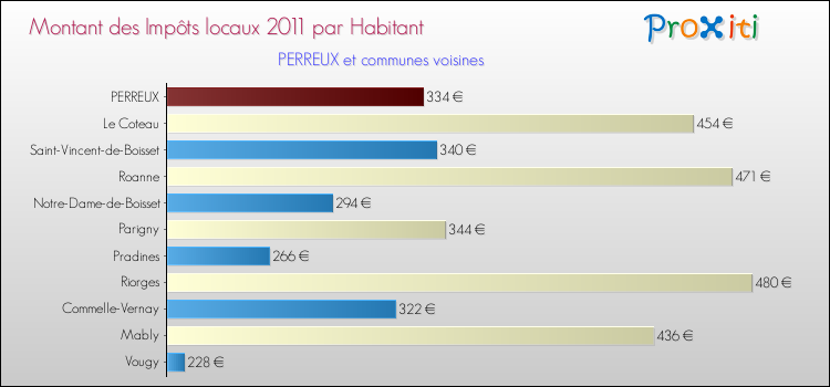 Montant des impôts locaux par Habitant pour PERREUX et les communes proches Comparaison des impôts locaux par habitant pour PERREUX et les communes voisines