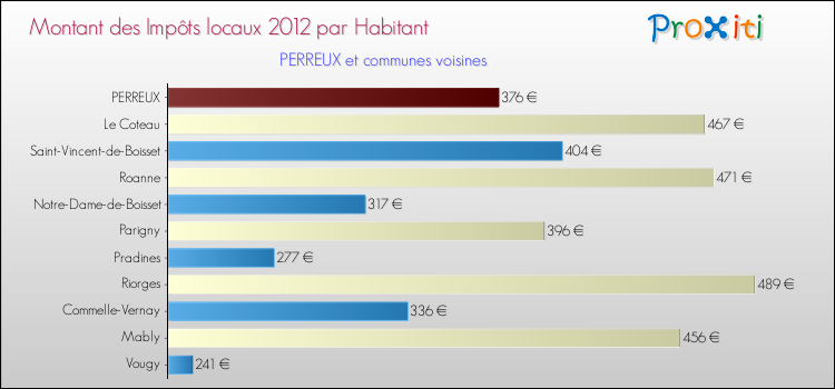 Montant des impôts locaux par Habitant pour PERREUX et les communes proches Comparaison des impôts locaux par habitant pour PERREUX et les communes voisines