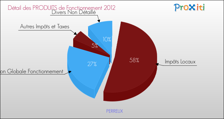 Décomposition du Budget de Fonctionnement 2012 de la commune de PERREUX Budget de Fonctionnement 2012 pour la commune de PERREUX