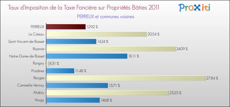 Taux d'imposition de la taxe foncière sur le bati 2011 pour PERREUX et les communes proches Comparaison des taux d'imposition de la taxe foncière sur le bati 2011 pour PERREUX et les communes voisines