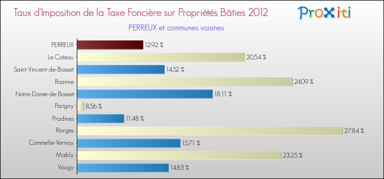 Taux d'imposition de la taxe foncière sur le bati 2012 pour PERREUX et les communes proches Comparaison des taux d'imposition de la taxe foncière sur le bati 2012 pour PERREUX et les communes voisines