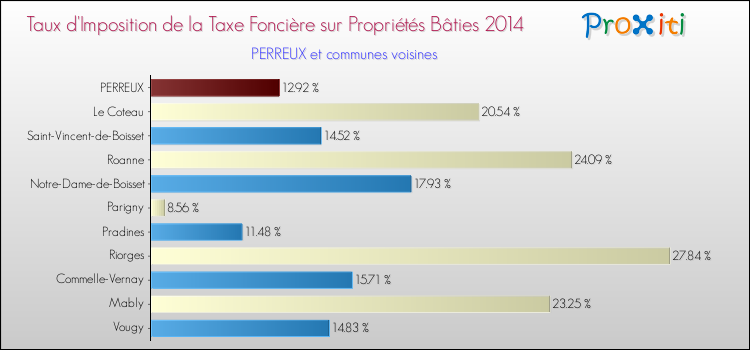 Taux d'imposition de la taxe foncière sur le bati 2014 pour PERREUX et les communes proches Comparaison des taux d'imposition de la taxe foncière sur le bati 2014 pour PERREUX et les communes voisines