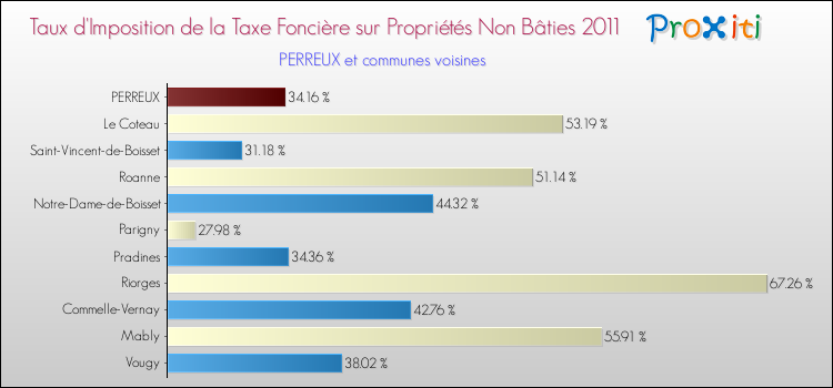 Taux d'imposition de la taxe foncière sur les immeubles et terrains non batis 2011 pour PERREUX et les communes proches Comparaison des taux d'imposition de la taxe foncière sur les immeubles et terrains non batis 2011 pour PERREUX et les communes voisines