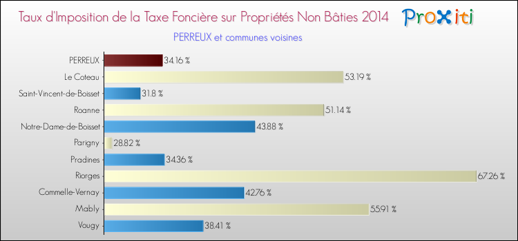 Taux d'imposition de la taxe foncière sur les immeubles et terrains non batis 2014 pour PERREUX et les communes proches Comparaison des taux d'imposition de la taxe foncière sur les immeubles et terrains non batis 2014 pour PERREUX et les communes voisines