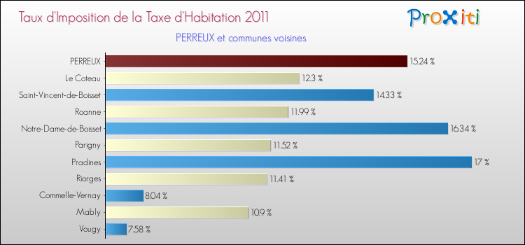 Taux d'imposition de la taxe d'habitation 2011 pour PERREUX et les communes proches Comparaison des taux d'imposition de la taxe d'habitation 2011 pour PERREUX et les communes voisines