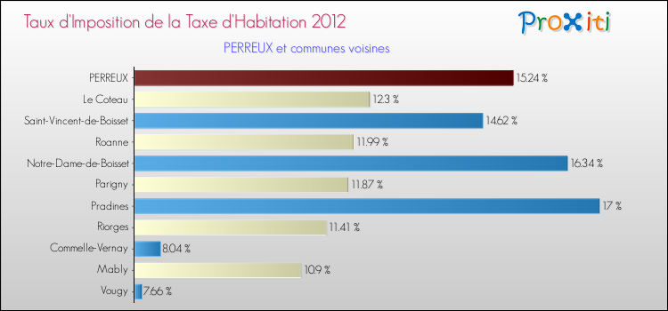 Taux d'imposition de la taxe d'habitation 2012 pour PERREUX et les communes proches Comparaison des taux d'imposition de la taxe d'habitation 2012 pour PERREUX et les communes voisines
