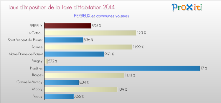 Taux d'imposition de la taxe d'habitation 2014 pour PERREUX et les communes proches Comparaison des taux d'imposition de la taxe d'habitation 2014 pour PERREUX et les communes voisines
