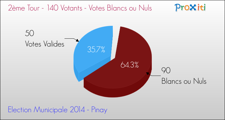 Votes blancs ou nuls au 2ème Tour des Elections Municipales 2014 de la commune de Pinay Elections Municipales 2014 - Votes blancs ou nuls au 2ème Tour pour la commune de Pinay