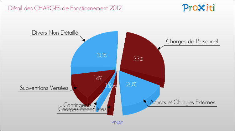 Décomposition des Charges de Fonctionnement 2012 de la commune de PINAY Charges de Fonctionnement 2012 pour la commune de PINAY