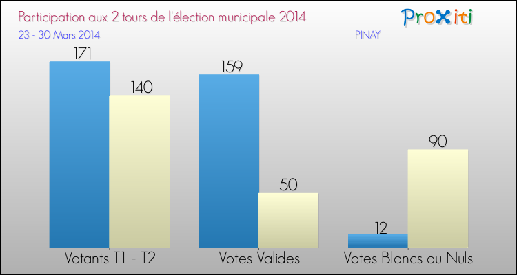 Participation comparée des 2 tours des Elections Municipales 2014 de la commune de PINAY Elections Municipales 2014 - Participation comparée des 2 tours pour la commune de PINAY
