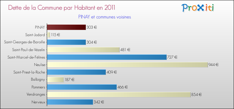 Dette par habitant de la commune en 2011 pour PINAY et les communes proches Comparaison de la dette par habitant de la commune en 2011 pour PINAY et les communes voisines