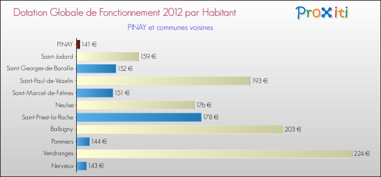 Montant des dotations globales de fonctionnement DGF par Habitant pour PINAY et les communes proches Comparaison des des dotations globales de fonctionnement DGF par habitant pour PINAY et les communes voisines
