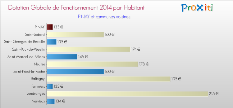 Montant des dotations globales de fonctionnement DGF par Habitant pour PINAY et les communes proches en 2014. Comparaison des des dotations globales de fonctionnement DGF par habitant pour PINAY et les communes voisines en 2014.